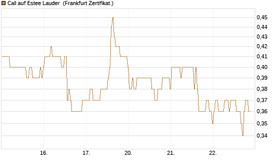 Call auf Estee Lauder [BNP Paribas Emissions- und Handelsges.] Chart