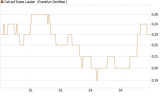 Call auf Estee Lauder [BNP Paribas Emissions- und Handelsges.] Chart