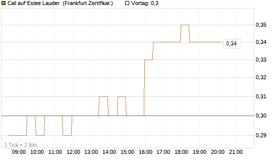 Call auf Estee Lauder [BNP Paribas Emissions- und Handelsges.] Chart
