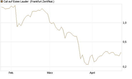 Call auf Estee Lauder [BNP Paribas Emissions- und Handelsges.] Chart