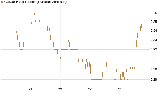 Call auf Estee Lauder [BNP Paribas Emissions- und Handelsges.] Chart