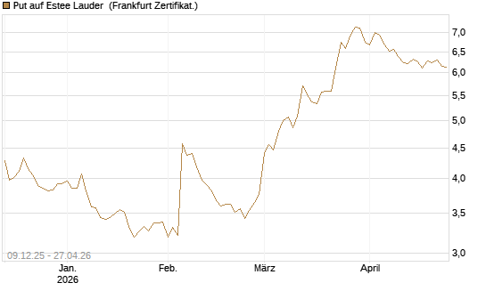 Put auf Estee Lauder [BNP Paribas Emissions- und Handelsges.] Chart