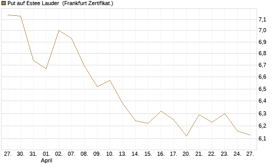 Put auf Estee Lauder [BNP Paribas Emissions- und Handelsges.] Chart