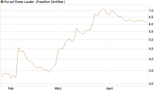 Put auf Estee Lauder [BNP Paribas Emissions- und Handelsges.] Chart