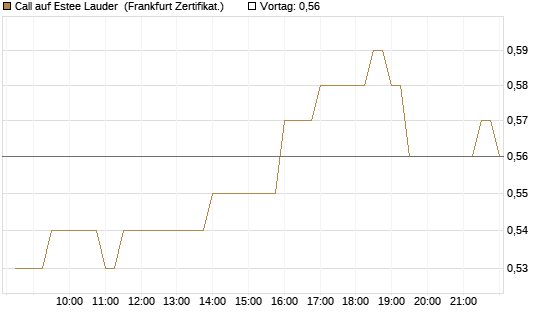 Call auf Estee Lauder [BNP Paribas Emissions- und Handelsges.] Chart