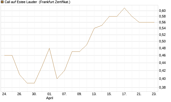 Call auf Estee Lauder [BNP Paribas Emissions- und Handelsges.] Chart