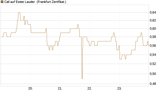 Call auf Estee Lauder [BNP Paribas Emissions- und Handelsges.] Chart