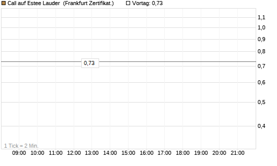 Call auf Estee Lauder [BNP Paribas Emissions- und Handelsges.] Chart