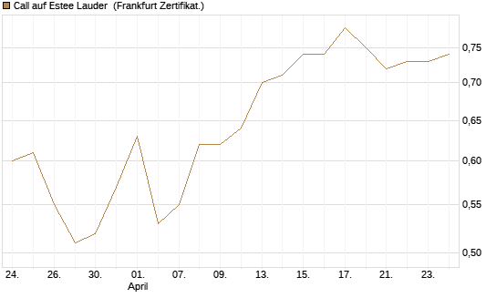 Call auf Estee Lauder [BNP Paribas Emissions- und Handelsges.] Chart