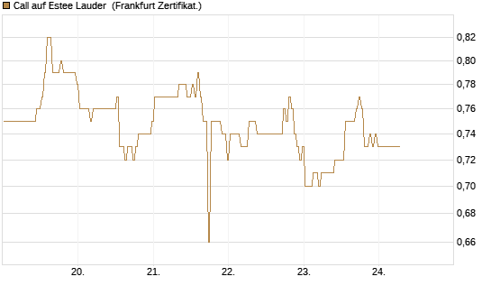 Call auf Estee Lauder [BNP Paribas Emissions- und Handelsges.] Chart