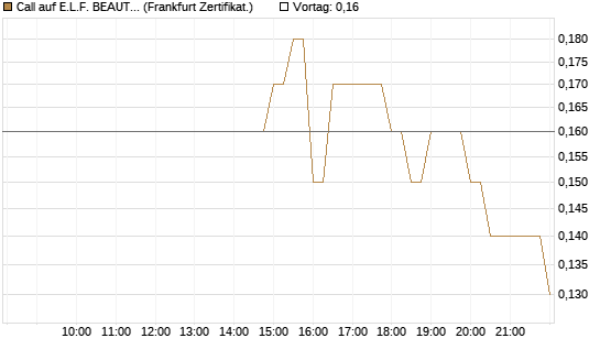 Call auf E.L.F. BEAUTY INC   Chart