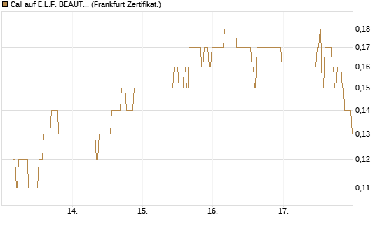 Call auf E.L.F. BEAUTY INC   Chart