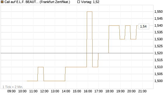 Call auf E.L.F. BEAUTY INC   Chart