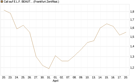Call auf E.L.F. BEAUTY INC   Chart