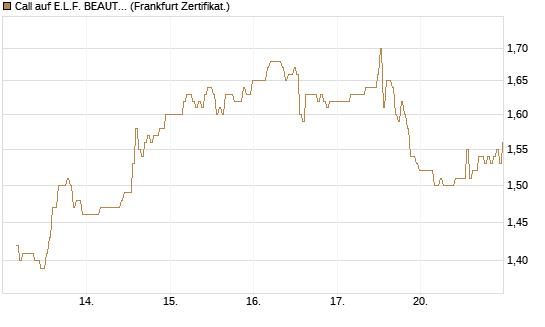 Call auf E.L.F. BEAUTY INC   Chart