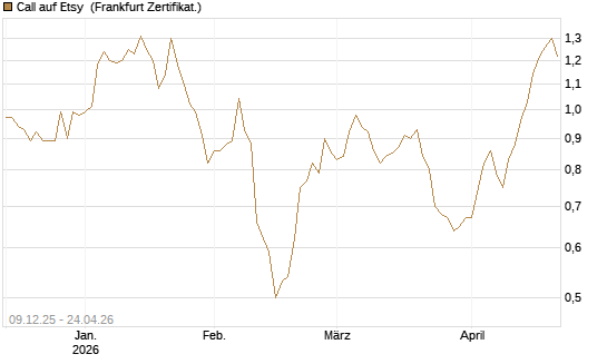Call auf Etsy [BNP Paribas Emissions- und Handelsges.] Chart