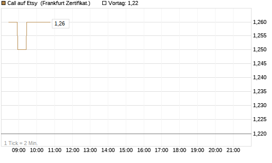 Call auf Etsy [BNP Paribas Emissions- und Handelsges.] Chart