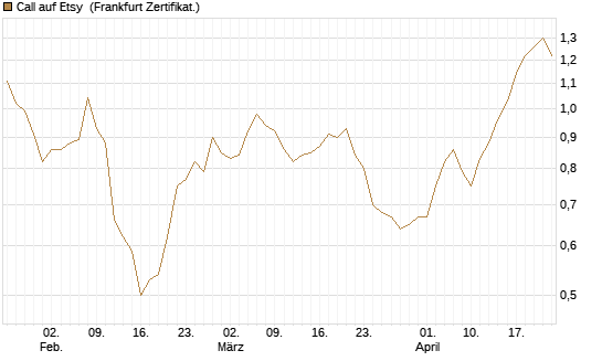 Call auf Etsy [BNP Paribas Emissions- und Handelsges.] Chart