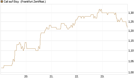 Call auf Etsy [BNP Paribas Emissions- und Handelsges.] Chart