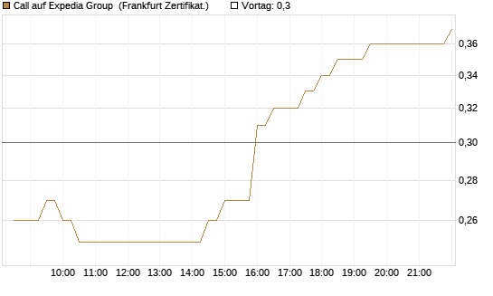 Call auf Expedia Group [BNP Paribas Emissions- und Handelsges.] Chart