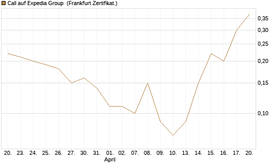 Call auf Expedia Group [BNP Paribas Emissions- und Handelsges.] Chart