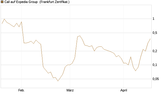 Call auf Expedia Group [BNP Paribas Emissions- und Handelsges.] Chart