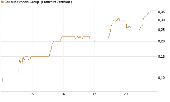 Call auf Expedia Group [BNP Paribas Emissions- und Handelsges.] Chart