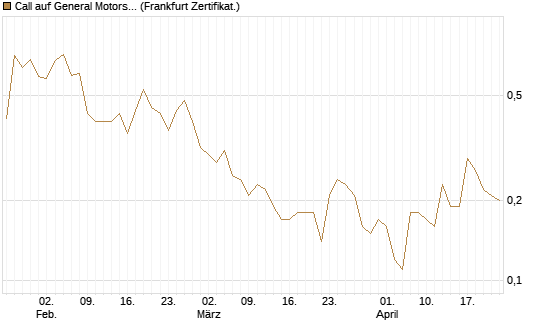 Call auf General Motors [BNP Paribas Emissions- und Handelsges.] Chart
