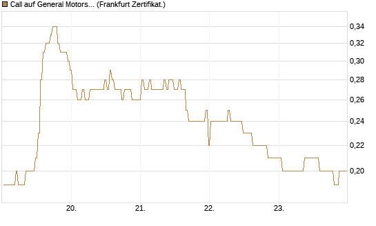 Call auf General Motors [BNP Paribas Emissions- und Handelsges.] Chart