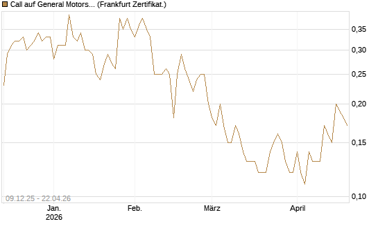 Call auf General Motors [BNP Paribas Emissions- und Handelsges.] Chart