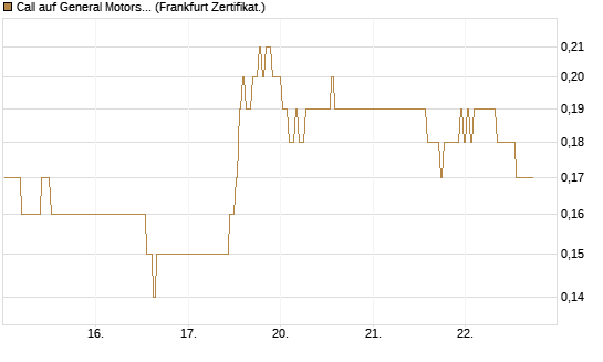 Call auf General Motors [BNP Paribas Emissions- und Handelsges.] Chart