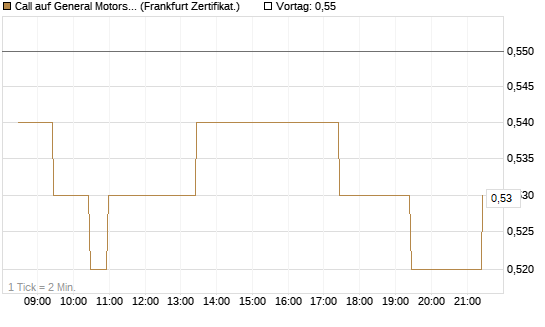 Call auf General Motors [BNP Paribas Emissions- und Handelsges.] Chart