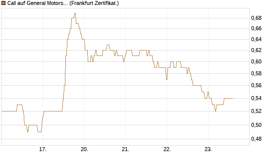 Call auf General Motors [BNP Paribas Emissions- und Handelsges.] Chart