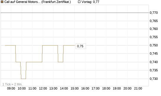 Call auf General Motors [BNP Paribas Emissions- und Handelsges.] Chart