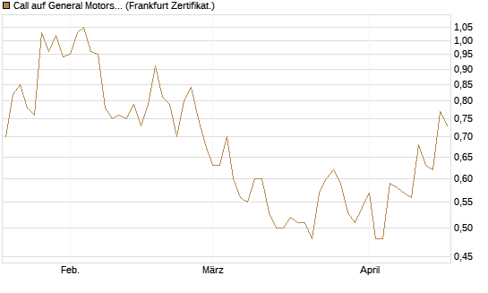 Call auf General Motors [BNP Paribas Emissions- und Handelsges.] Chart