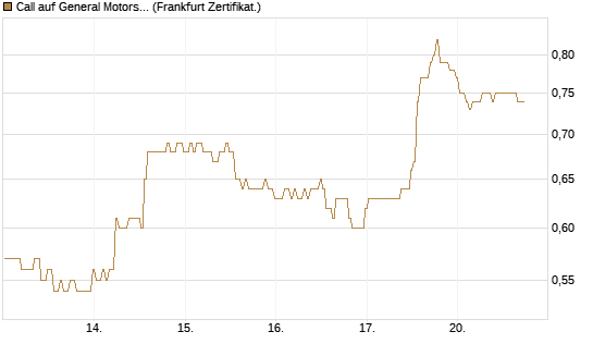 Call auf General Motors [BNP Paribas Emissions- und Handelsges.] Chart