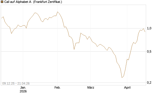 Call auf Alphabet A [BNP Paribas Emissions- und Handelsges.] Chart