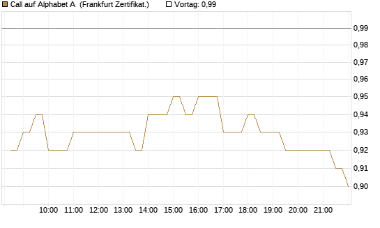 Call auf Alphabet A [BNP Paribas Emissions- und Handelsges.] Chart