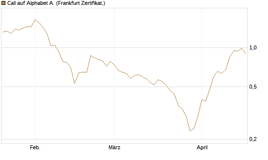 Call auf Alphabet A [BNP Paribas Emissions- und Handelsges.] Chart