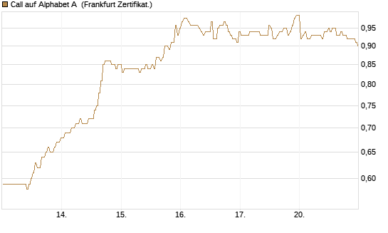 Call auf Alphabet A [BNP Paribas Emissions- und Handelsges.] Chart