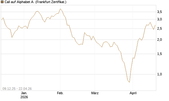Call auf Alphabet A [BNP Paribas Emissions- und Handelsges.] Chart