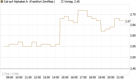 Call auf Alphabet A [BNP Paribas Emissions- und Handelsges.] Chart