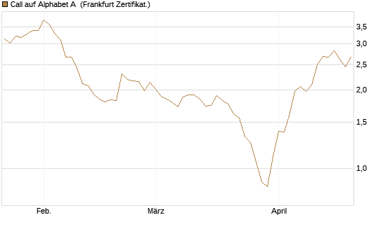 Call auf Alphabet A [BNP Paribas Emissions- und Handelsges.] Chart