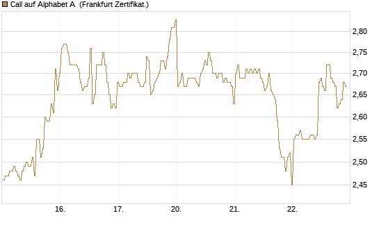 Call auf Alphabet A [BNP Paribas Emissions- und Handelsges.] Chart