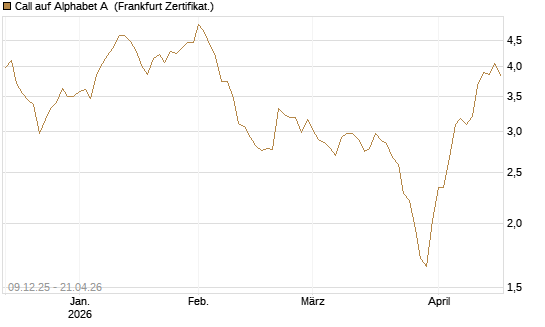 Call auf Alphabet A [BNP Paribas Emissions- und Handelsges.] Chart