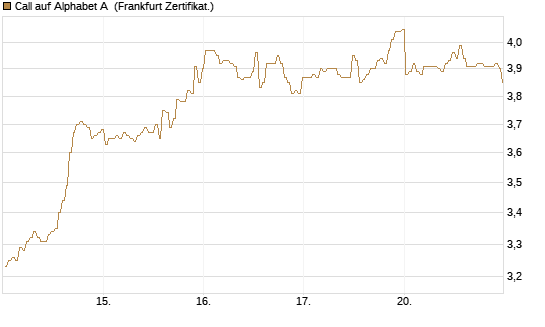 Call auf Alphabet A [BNP Paribas Emissions- und Handelsges.] Chart