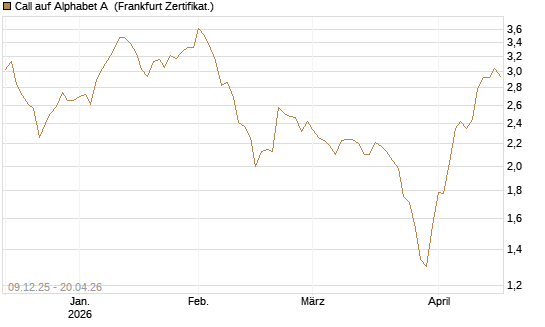 Call auf Alphabet A [BNP Paribas Emissions- und Handelsges.] Chart