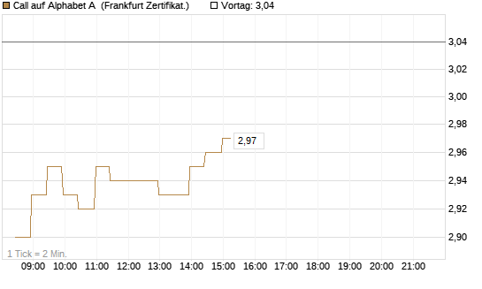 Call auf Alphabet A [BNP Paribas Emissions- und Handelsges.] Chart