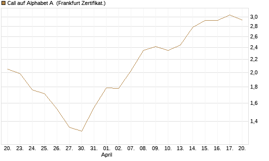 Call auf Alphabet A [BNP Paribas Emissions- und Handelsges.] Chart