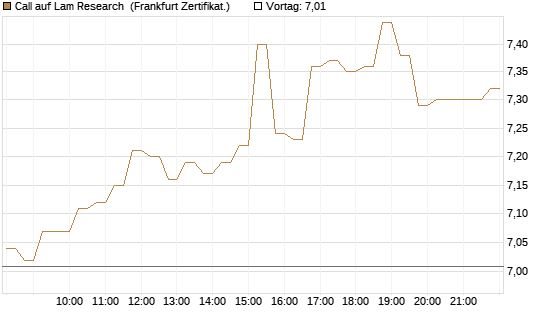 Call auf Lam Research [DZ BANK AG] Chart